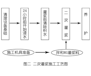 庆安灌浆料施工工艺—文字完整版